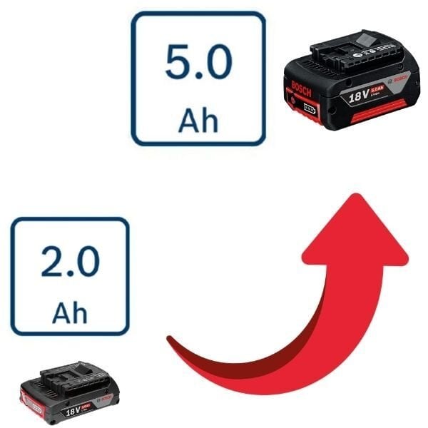 Bosch GBA 18V 2-5 Ah Akü Fiyat Farkı