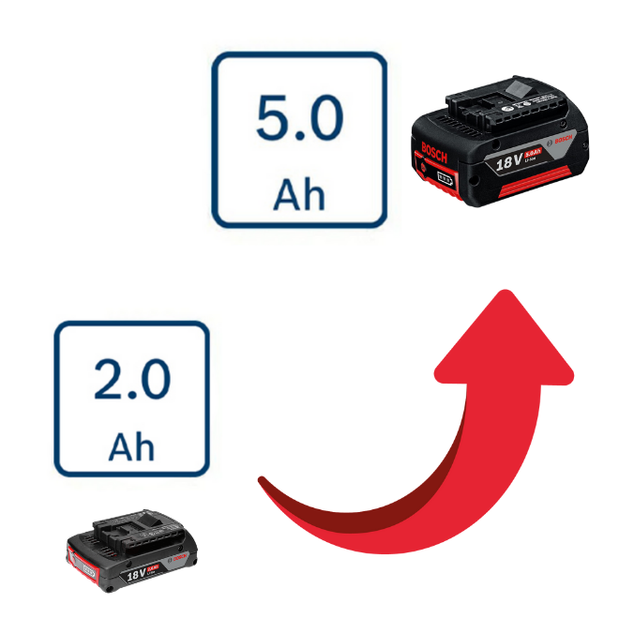 Bosch GBA 18V 2-5 Ah Akü Fiyat Farkı