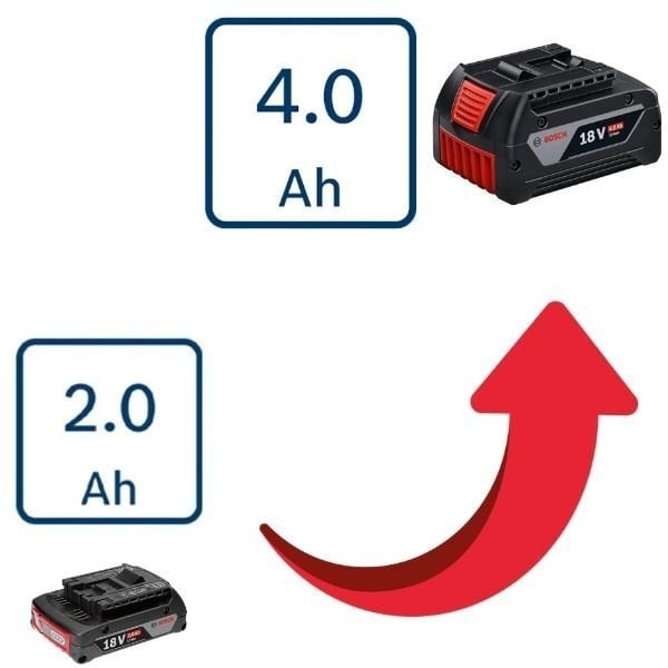 Bosch GBA 18V 2-4 Ah Akü Fiyat Farkı